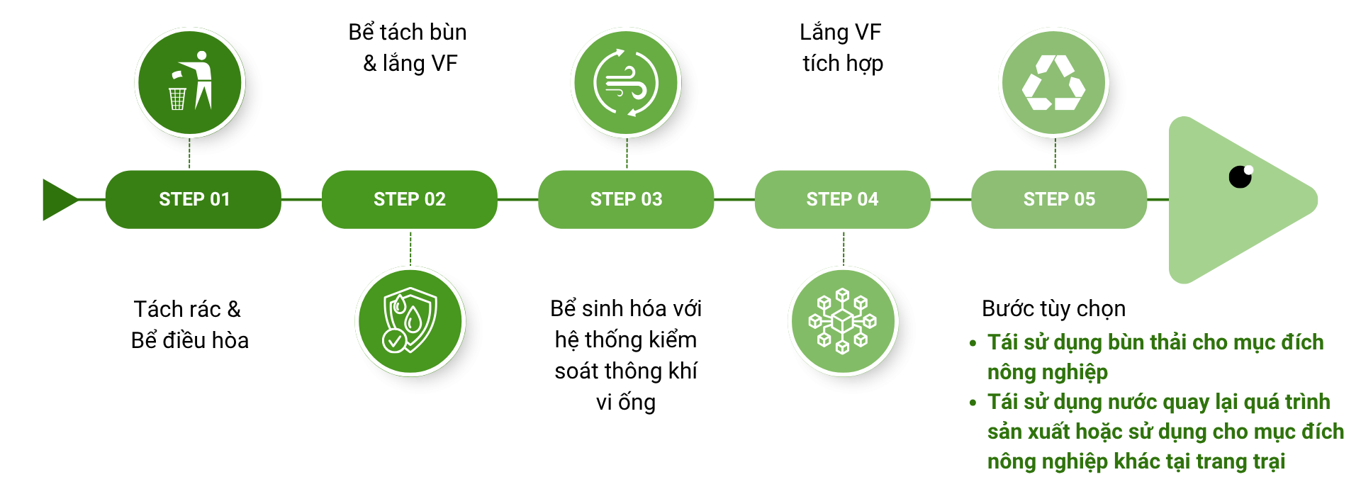 Công nghệ xử lý nước thải chăn nuôi heo mới của NGO Công nghệ xử lý nước thải chăn nuôi heo mới của NGO