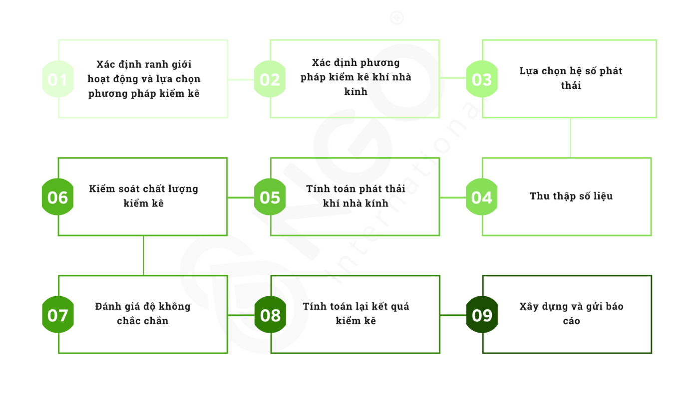 QUY TRÌNH KIỂM KÊ KHÍ NHÀ KÍNH CẤP CƠ SỞ quy trinh kiem ke khi nha kinh